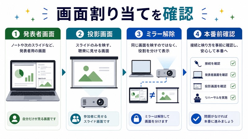 発表者画面、投影画面、ミラー解除、本番前確認を整理した日本語図解