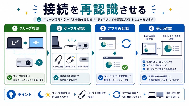 スリープ復帰、ケーブル確認、アプリ再起動、表示確認を整理した日本語図解