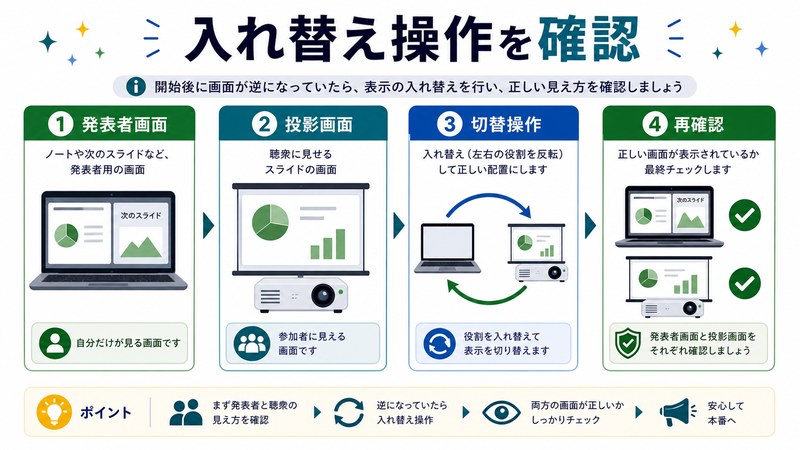 発表者画面、投影画面、切替操作、再確認を整理した日本語図解