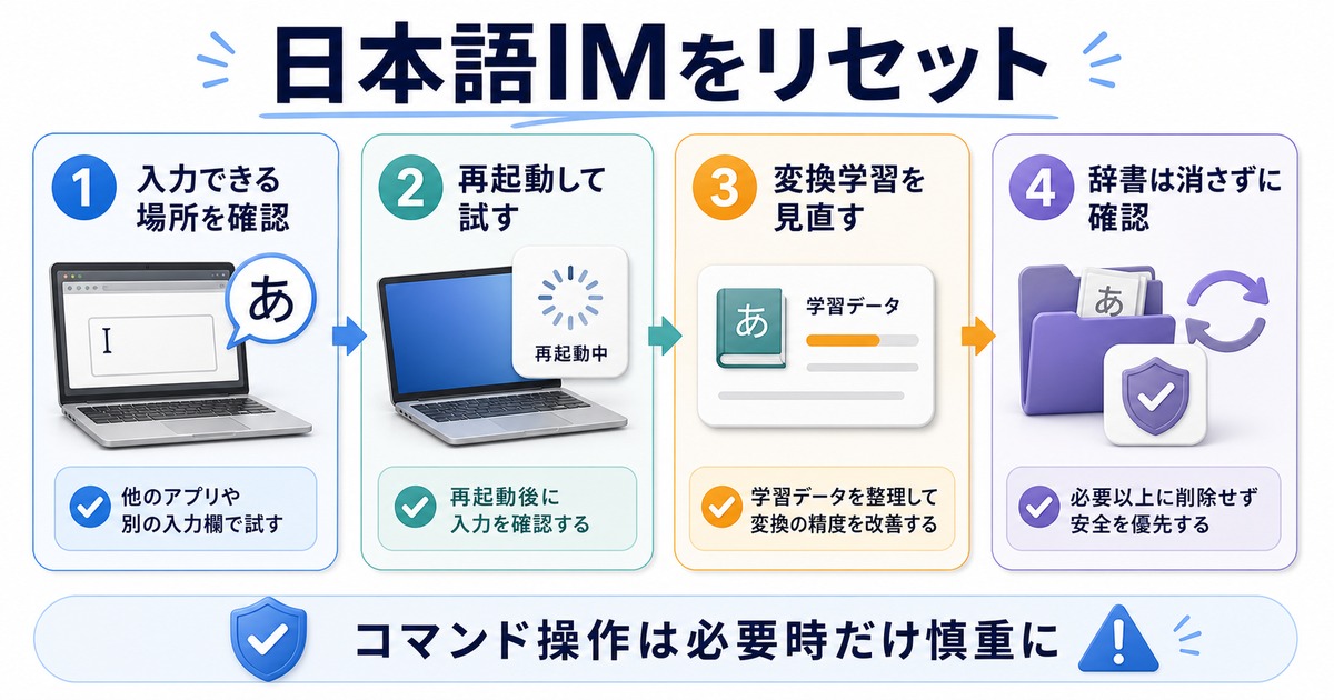 Macの日本語IMをリセットする前に入力できる場所、再起動、変換学習、辞書を確認する図