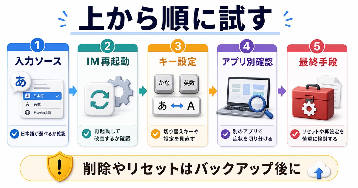 Macで日本語入力できない時に入力ソース、IM再起動、キー設定、アプリ別確認、最終手段の順に試す図