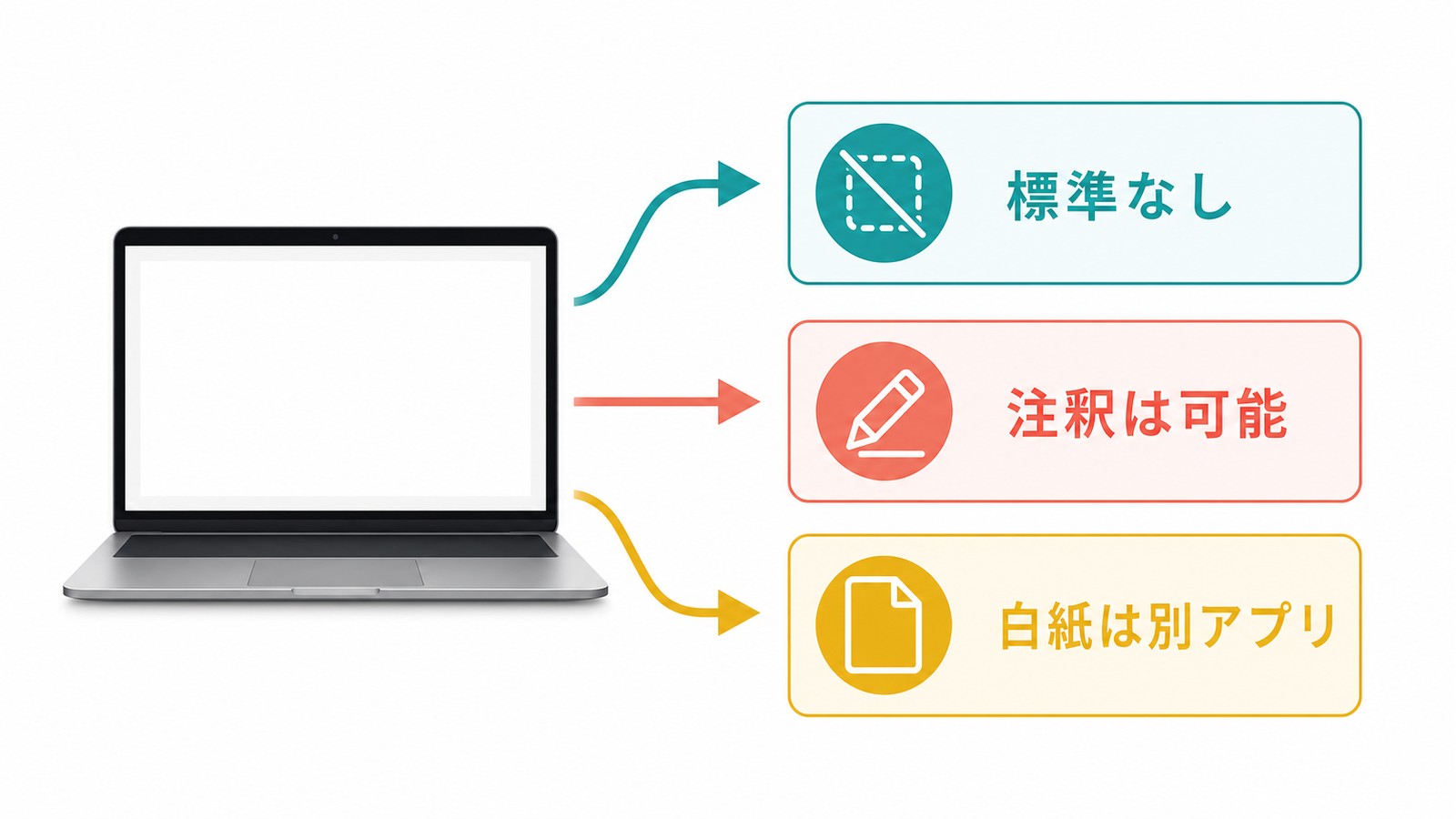 Macにペイント標準アプリがない時に標準機能で注釈し白紙作成は別アプリを使う流れの図解