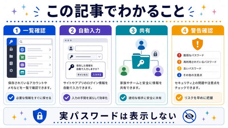 一覧確認、自動入力、共有、警告確認を整理し、実パスワードは表示しない日本語図解