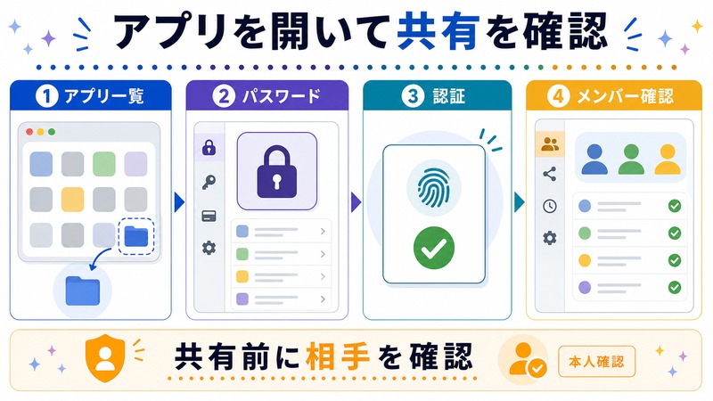 アプリ一覧、パスワード、認証、メンバー確認を行い、共有前に相手を確認する日本語図解