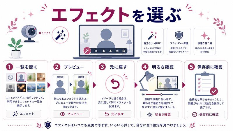 一覧を開き、プレビューし、元に戻し、明るさを確認し、保存前に確認する流れを整理した日本語図解