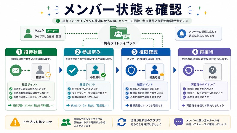 招待状態、参加済み、権限確認、再招待を整理した日本語図解