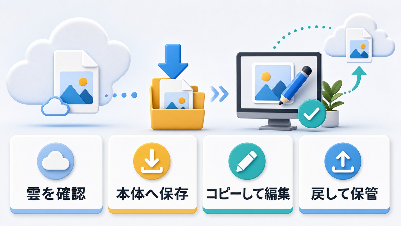 クラウド上の画像を本体へ保存しコピーして編集して必要に応じて戻して保管する図解