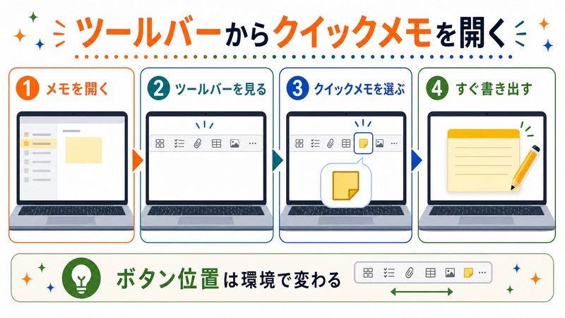 メモを開き、ツールバーを見て、クイックメモを選び、すぐ書き出す流れと、ボタン位置は環境で変わることを示す日本語図解