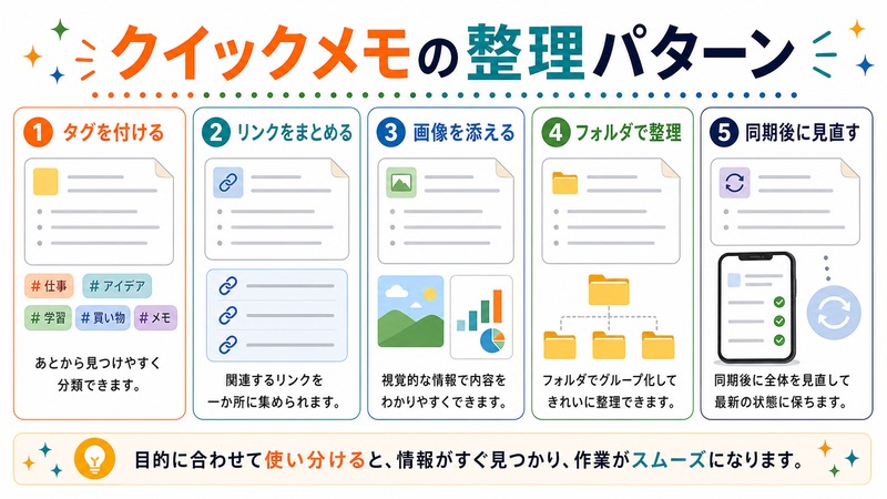 タグ、リンク、画像、フォルダ、同期後の見直しでクイックメモを整理する流れを示す日本語図解