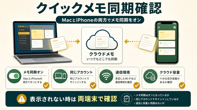 MacとiPhoneのクイックメモ同期を確認するポイントをまとめた図解