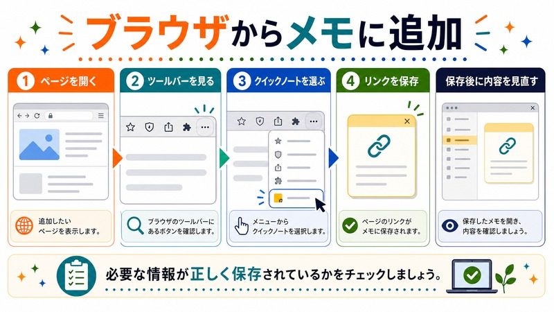ページを開き、ツールバーを見て、クイックノートを選び、リンクを保存し、保存後に内容を見直す流れを示す日本語図解