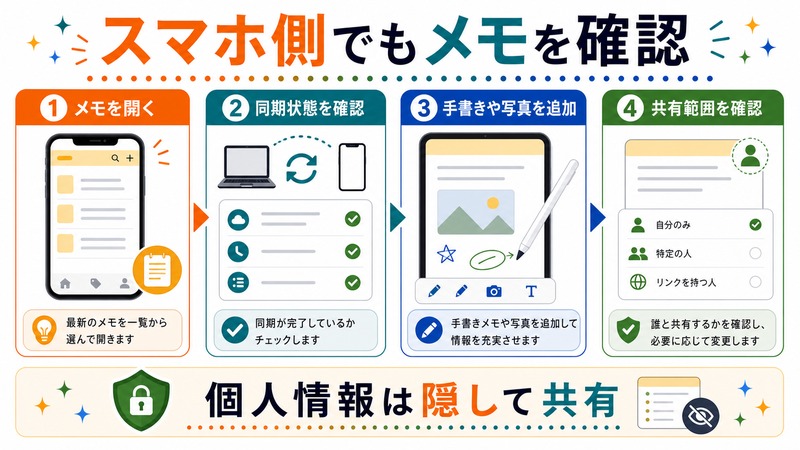 メモを開き、同期状態を確認し、手書きや写真を追加し、共有範囲を確認して個人情報を隠す流れを示す日本語図解