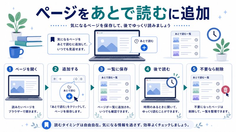 ページを開き、追加し、一覧に保存し、後で読み、不要なら削除する流れを整理した日本語図解