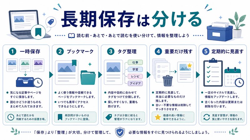 一時保存、ブックマーク、タグ整理、重要なページだけ残す、定期的な見直しを整理した日本語図解