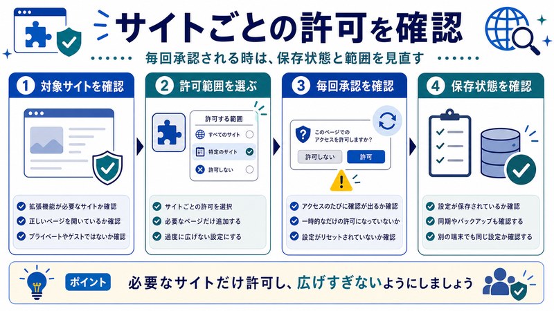 対象サイト、許可範囲、毎回承認、保存状態を整理した日本語図解