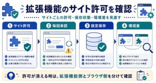 サイト許可、毎回承認、設定保存、環境差を整理した日本語アイキャッチ画像