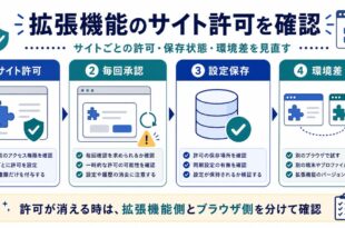 サイト許可、毎回承認、設定保存、環境差を整理した日本語アイキャッチ画像