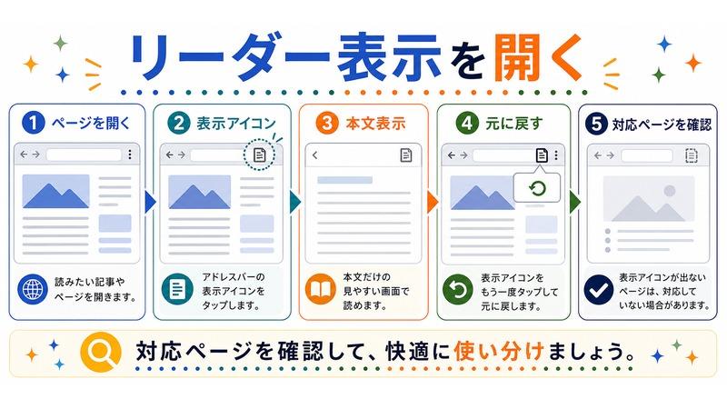 ページを開き、表示アイコンから本文表示に切り替え、元に戻し、対応ページを確認する流れを示す日本語図解