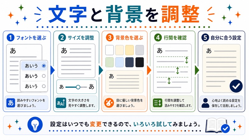 フォント、サイズ、背景色、行間を確認し、自分に合う設定に調整する流れを示す日本語図解