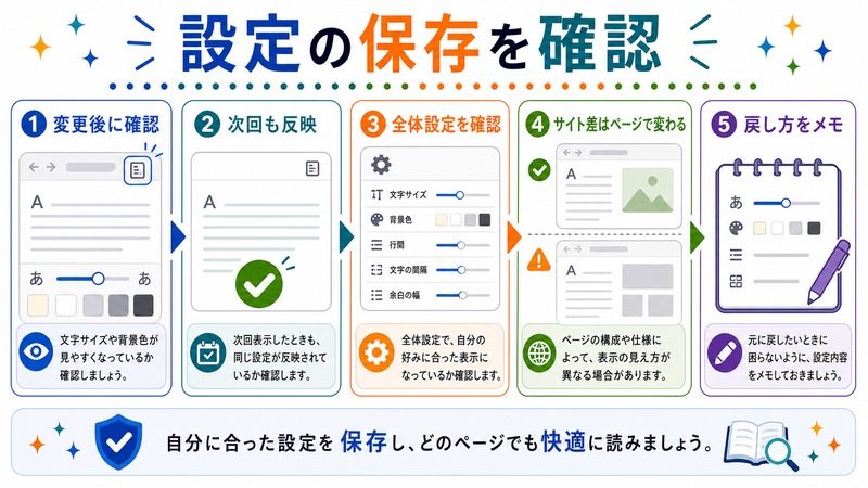変更後に確認し、次回も反映されるか、全体設定とページごとの差、戻し方を確認する流れを示す日本語図解