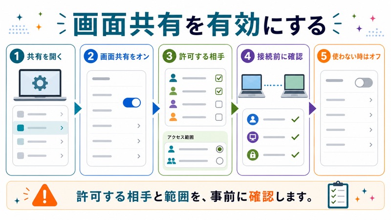 共有を開き、画面共有をオンにし、許可する相手を決め、接続前に確認し、使わない時はオフにする流れを示す日本語図解