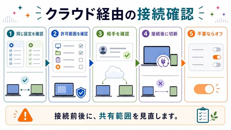 同じ設定、許可範囲、相手、接続後の切断、不要な時のオフを確認する流れを示す日本語図解