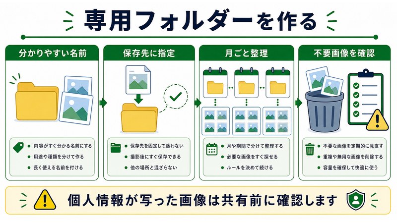 分かりやすい名前、保存先指定、月ごと整理、不要画像確認を整理した日本語図解