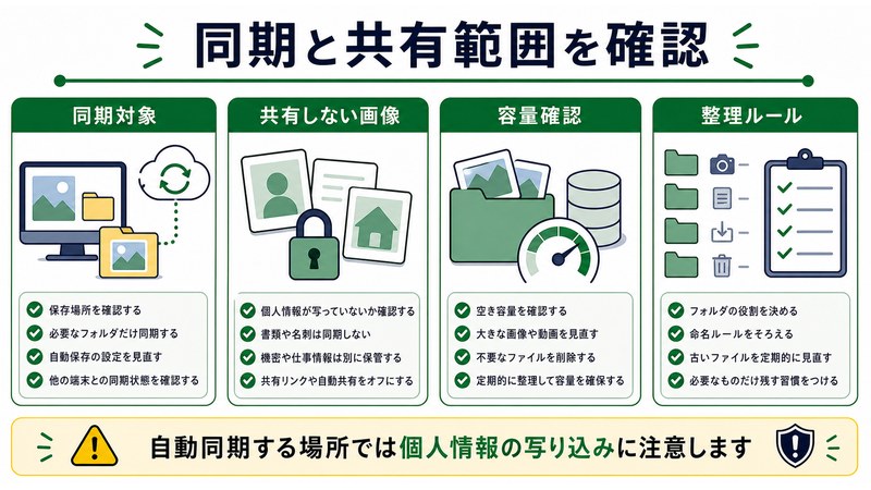 同期対象、共有しない画像、容量確認、整理ルールを整理した日本語図解
