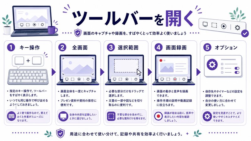 キー操作、全画面、選択範囲、画面録画、オプションを整理した日本語図解