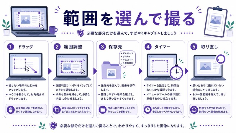 ドラッグ、範囲調整、保存先、タイマー、取り直しを整理した日本語図解