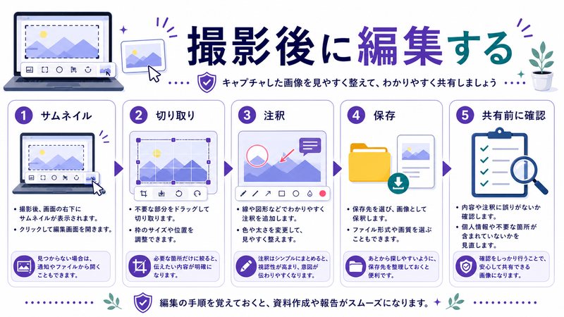 サムネイル、切り取り、注釈、保存、共有前確認を整理した日本語図解