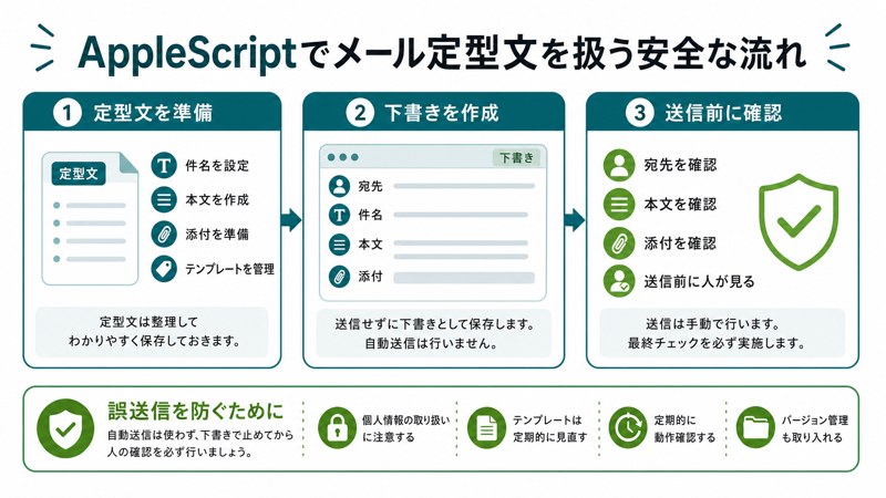 下書きで止める、宛先確認、本文確認、添付確認、送信前に人が見る、誤送信防止を整理した日本語図解