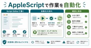 小さく試す、動作確認、下書きで止める、保存して再利用、失敗時に戻せる準備を整理した日本語アイキャッチ画像