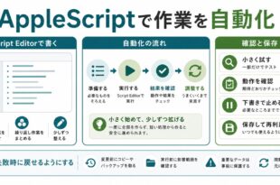 小さく試す、動作確認、下書きで止める、保存して再利用、失敗時に戻せる準備を整理した日本語アイキャッチ画像