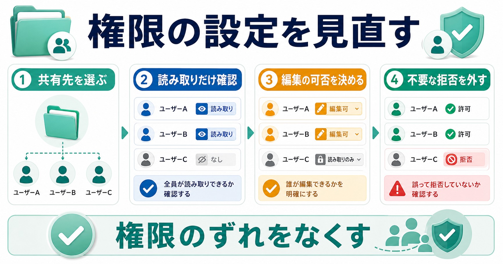 共有フォルダの権限設定で共有先選択読み取り確認編集可否不要な拒否解除を見直す図解