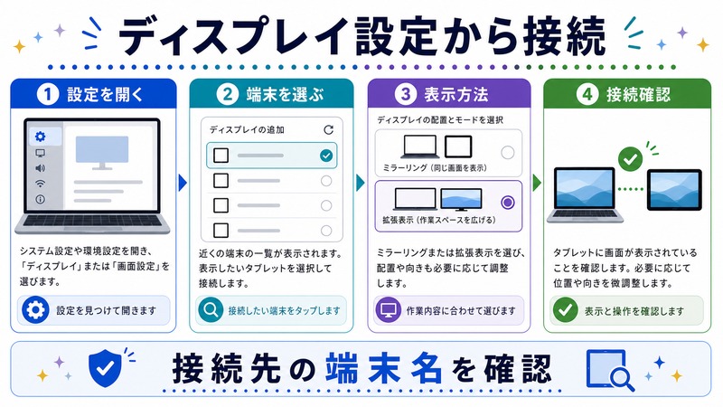 設定を開き、端末を選び、表示方法と接続確認を行う日本語図解