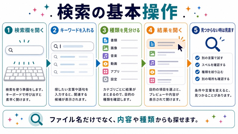 検索欄を開き、キーワードを入れ、種類を見分け、結果を開き、見つからない時に見直す流れを示す日本語図解
