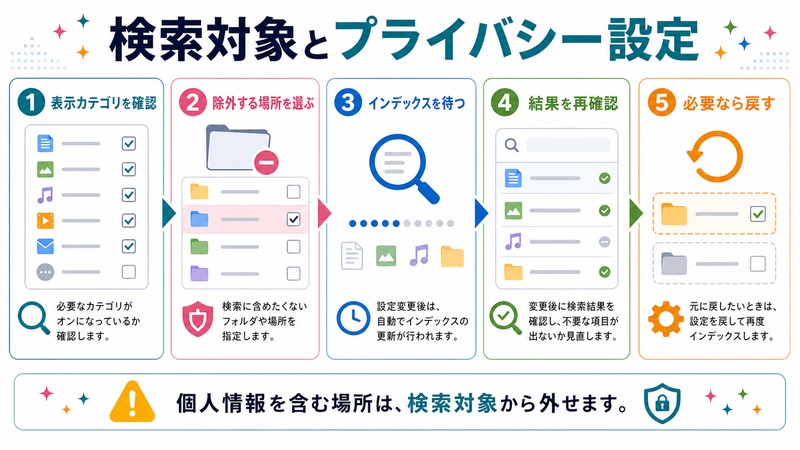 表示カテゴリを確認し、除外する場所を選び、インデックスを待ち、結果を再確認し、必要なら戻す流れを示す日本語図解