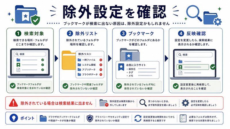 検索対象、除外リスト、ブックマーク、反映確認を整理した日本語図解