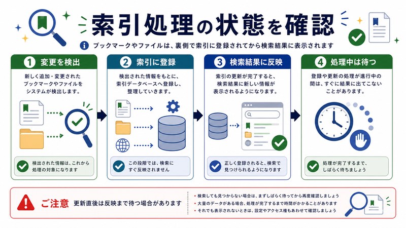 変更検出、索引登録、検索結果反映、処理中の待機を整理した日本語図解