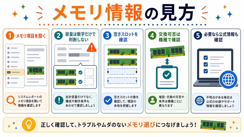 メモリ項目を開き、容量だけで判断せず、空きスロットと交換可否、必要な公式情報を確認する流れを示す日本語図解