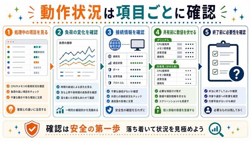 処理中の項目、負荷の変化、接続情報を確認し、共有前に数値を伏せ、終了前に必要性を確認する流れを示す日本語図解