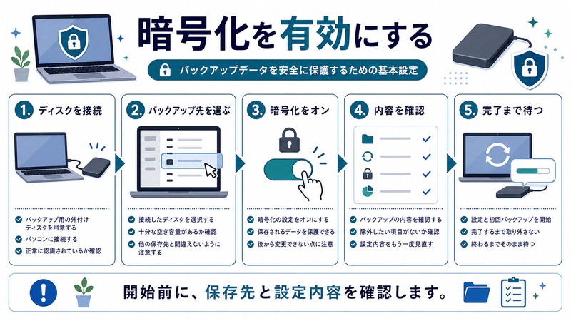 ディスク接続、バックアップ先選択、暗号化オン、内容確認、完了待ちの流れを示す日本語図解