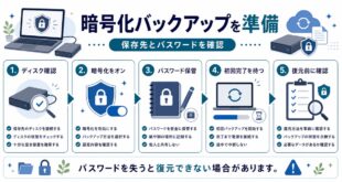 暗号化バックアップのディスク確認、暗号化オン、パスワード保管、初回完了、復元前確認を整理した日本語アイキャッチ画像