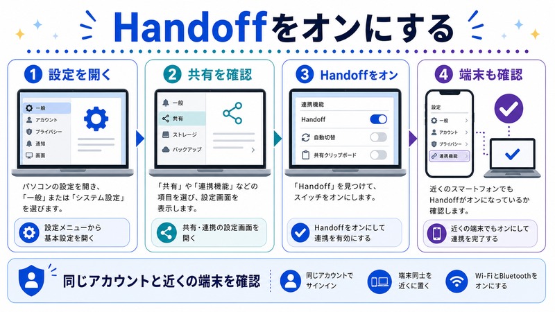 設定を開き、共有を確認し、Handoffをオンにして端末も確認する日本語図解