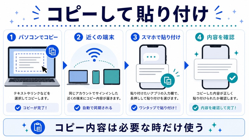 パソコンでコピーし、近くの端末からスマホで貼り付け、内容を確認する日本語図解