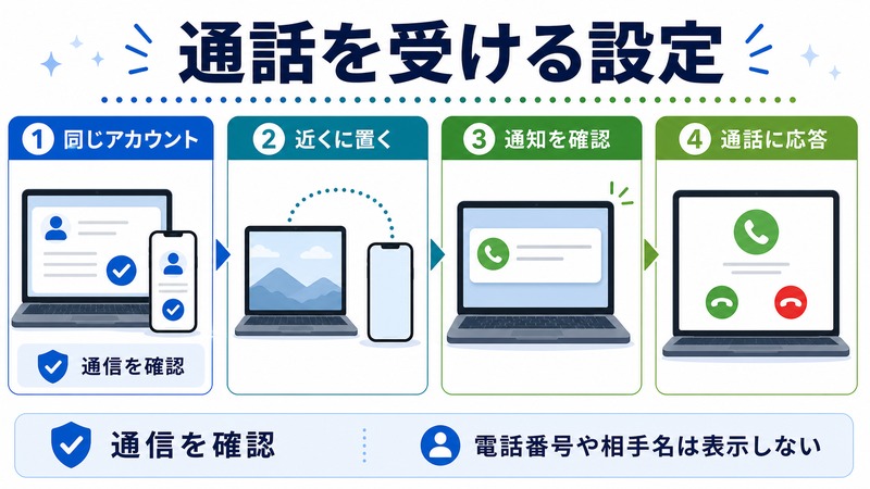 同じアカウント、近くに置く、通知を確認、通話に応答の流れを示す日本語図解