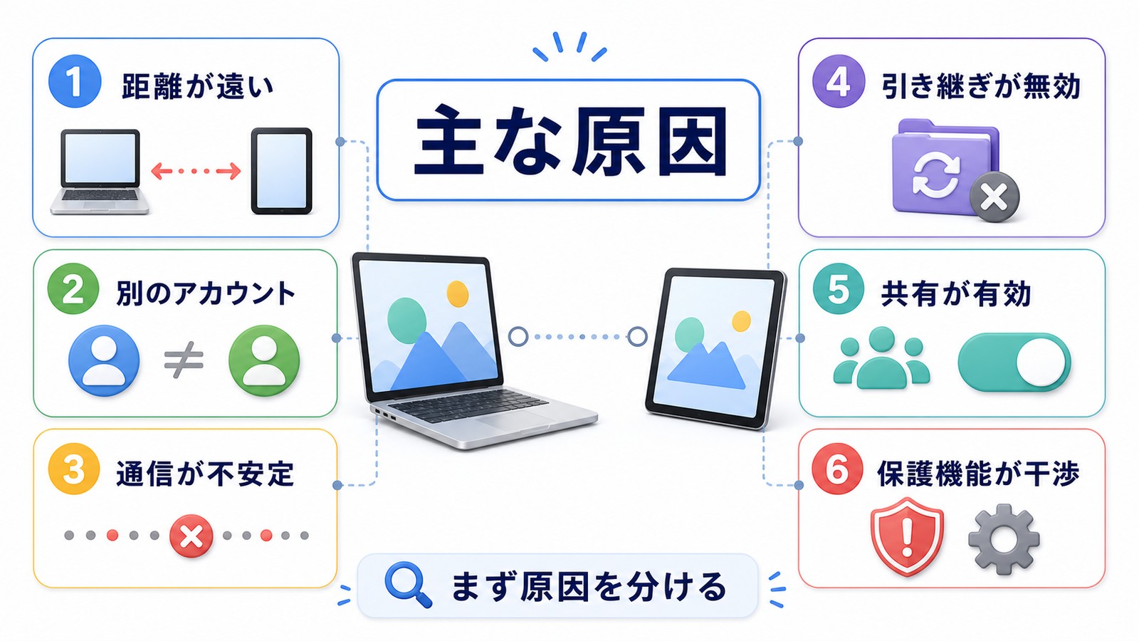 Macのユニバーサルコントロールが使えない原因として距離アカウント通信引き継ぎ共有保護機能を整理した図解