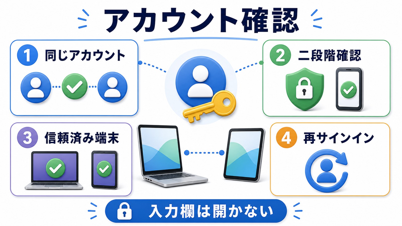 Macのユニバーサルコントロールで同じアカウント二段階確認信頼済み端末再サインインを確認する図解