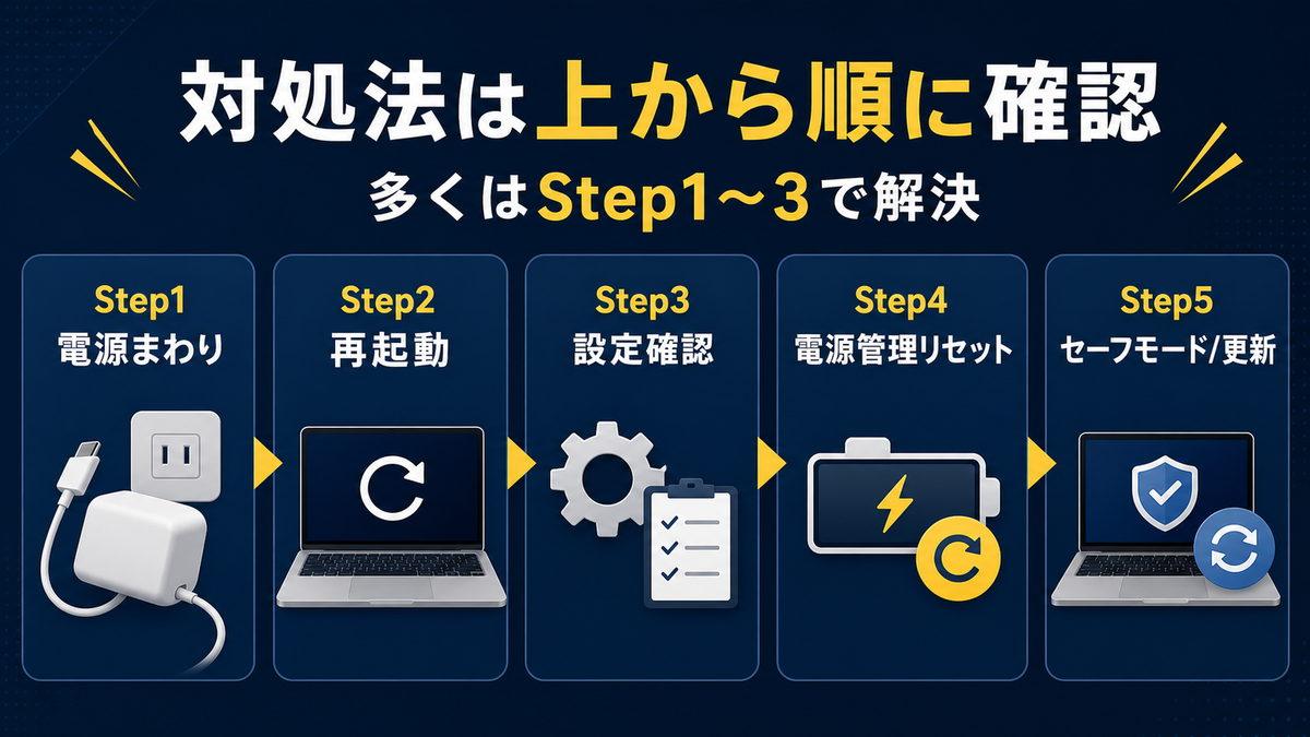 MacBookが充電されない時の対処手順